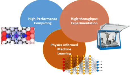 Figure 2-7: The three elements of accelerated PV development.