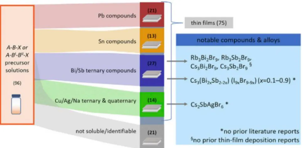 Figure 3-2: Target compounds for accelerated screening, along with notable resultant compounds after applying the proposed methodology [?].