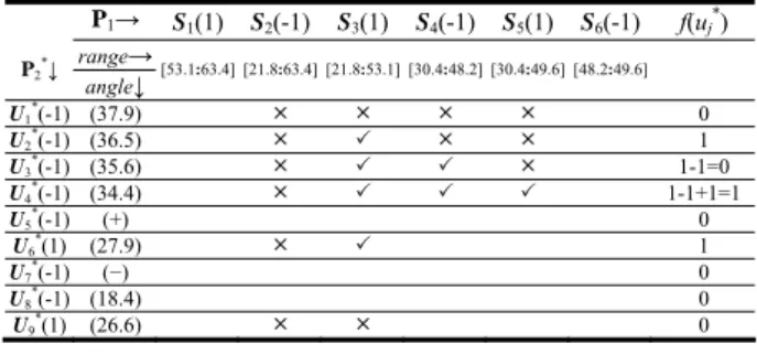 Table 1. Procedure for calculating the value of edge  characteristic functions of P 1 * P 2 → U 1 (-1) U 2 (-1) U 3 (1)  U 4 (-1)  U 5 (-1)  U 6 (1) f(s i * ) range→ P 1 * ↓  angle↓ [33.7:38.7] [26.6:33.7] [26.6:29.1]  [21.8:29.1]  [15.9:21.8]  [15.9:38.7]