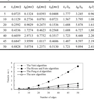 Figure 11. Performance chart using: the Vatti  algorithm, the Rivero and Feito algorithm, the Peng et  al algorithm and the new algorithm 