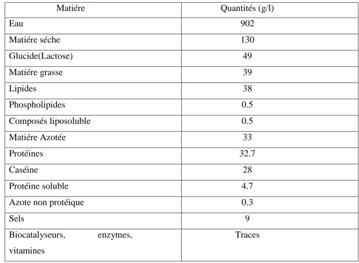 Tableau 0l : Composition typique du lait de vache (g/l) 