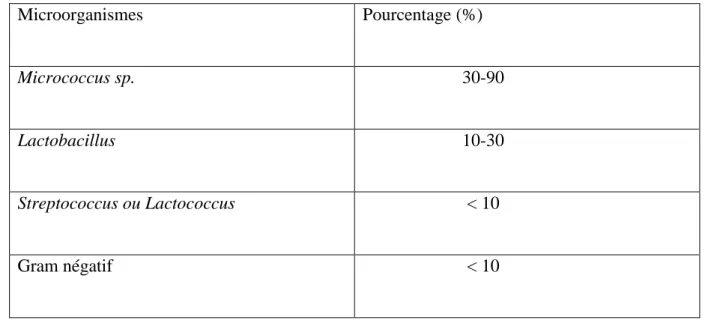 Tableau 3 : Flore originelle du lait cru (Vignola, 2002) 