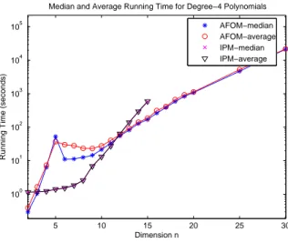 Figure 1: Graph of the median and average running times (in seconds) of AFOM and IPM for degree-4 polynomials in n variables