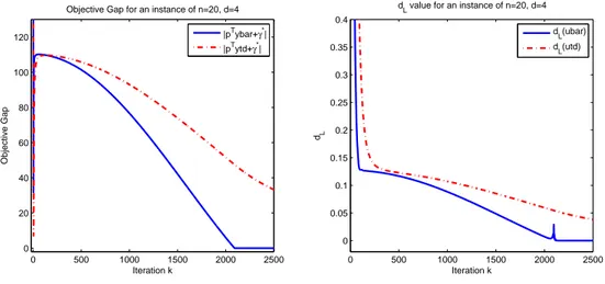 Figure 4: Objective Gap values (left) and d L ( · ) values (right) for a 4-degree polynomial instance for n = 20