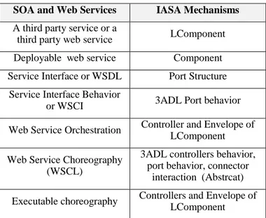 TABLE 1:  IASA Mechanism to Achieve WS Composition  SOA and Web Services  IASA Mechanisms  A third party service or a 