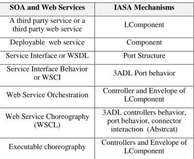 TABLE 1:  IASA Mechanism to Achieve WS Composition  SOA and Web Services  IASA Mechanisms  A third party service or a 