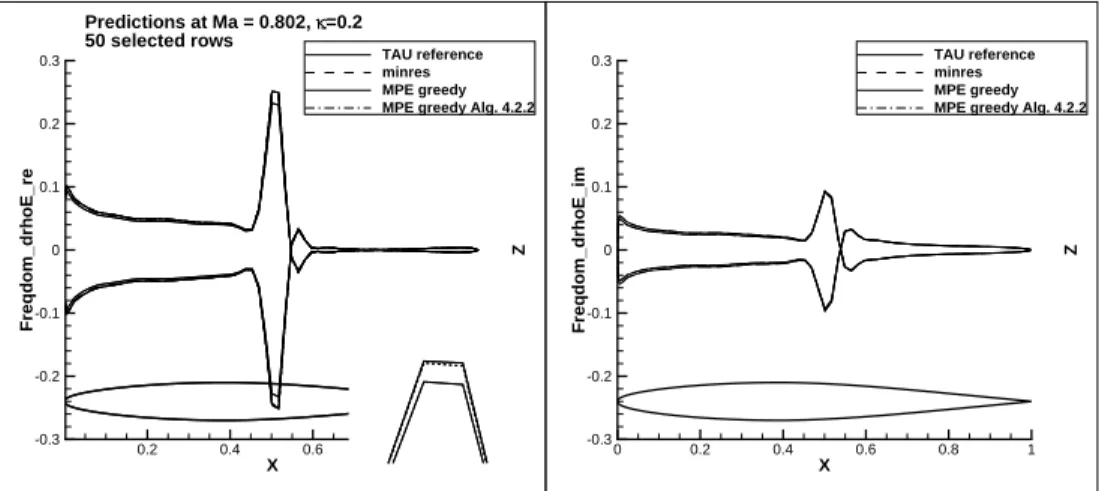 Fig. 9. Distributions of the frequency domain energy at the surface of the NACA 64A010 airfoil computed with the full minres-ROM, the exhaustive greedy MPE-ROM, and the Algorithm 3.-based MPE-ROM, in comparison to the reference LFD solution of DLR’s TAU co