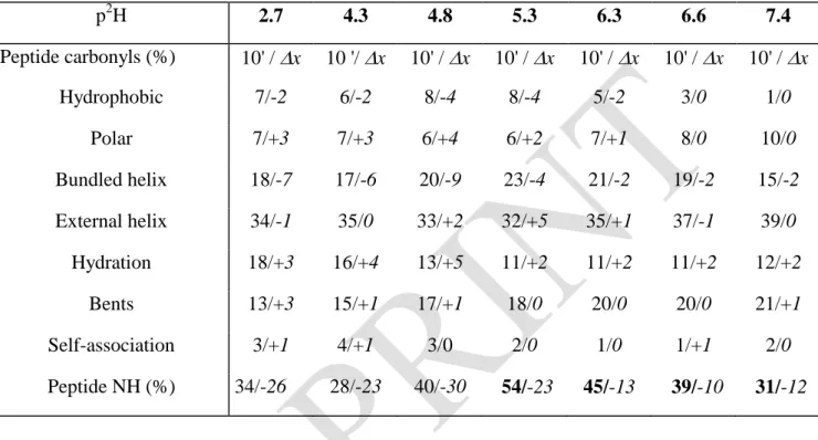 Table  3.  Percentages  (%)  for  peptide  CO  (Amide  I  components)  and  residual  peptide  NH, for BSA in buffered solution at 4 g