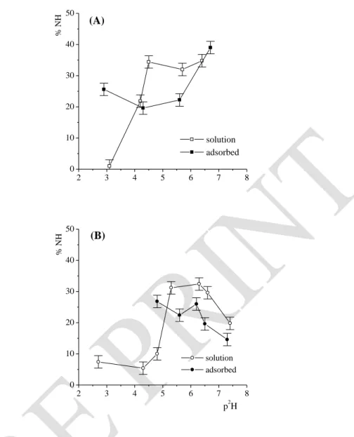 Figure 5. Comparison of %NH/N 2 H ratio for various p 2 H at t = 2 h. BSA in solution at 30 g