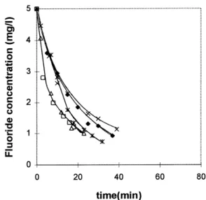 Fig. 5. In¯uence of the initial pH on the electrocoagula- electrocoagula-tion process at i = 9.1 A m ÿ2 , A/V = 6.4 m 2 m ÿ3 , d = 2 cm, T = 208C