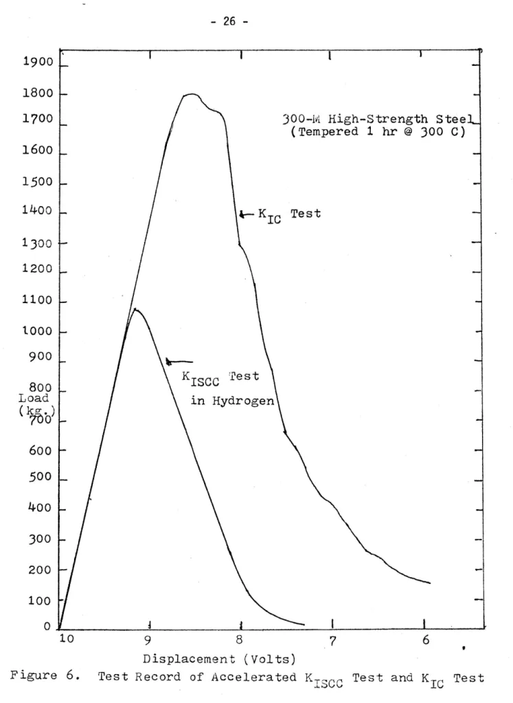 Figure 6. Test Record of Accelerated Kigoe Test and Kp, Test