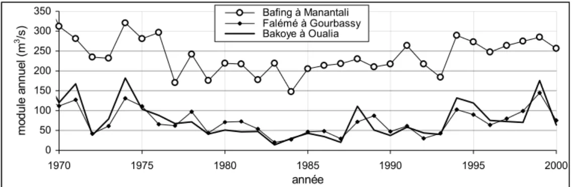 Figure 9. Module annuel naturel du Bafing, du Bakoye et de la Falémé, 1970-2000.