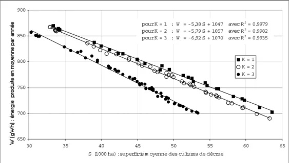 Figure 14. Relation entre la moyenne interannuelle de W (énergie produite par année) et celle de S (superficie annuelle de cultures de décrue), en fonction de K (taux d’augmentation des besoins en eau de l’irrigation par rapport aux besoins actuels) pour l