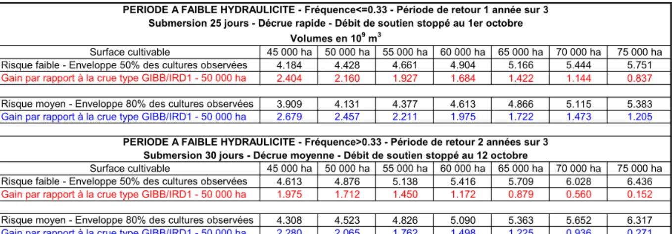 Tableau I. Gains de l’optimisation - cultures de décrue.