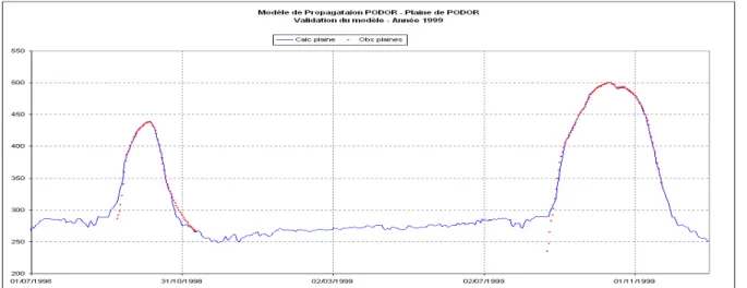 Figure 3. Validation du modèle de remplissage de la plaine de Podor (Base échelle de Podor).