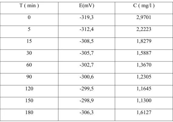 Tableau 8 : Résultats d’adsorption de l’échantillon (600º C - 1heure) 