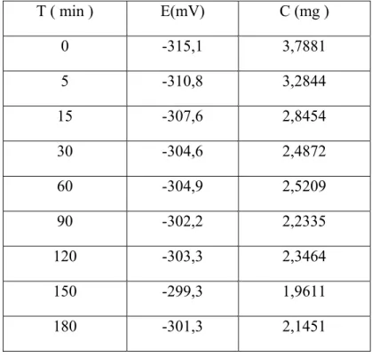 Tableau 10 : Résultats d’adsorption de l’échantillon (600º C– 4heures) 