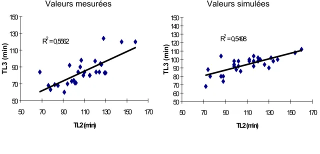 Figure 2. Corrélation observée et corrélation simulée entre avancements des 2 e  et 3 e irrigation à Lavalette R 2  = 0,5562 507090 110130150 50 70 90 110 130 150 170 TL2 (min)TL3 (min) R 2 = 0,54985060708090100110120130140150507090 110 130 150 170 TL2 (mi