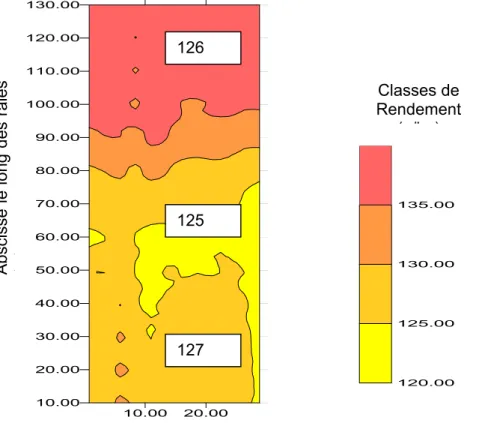 Figure 3. Simulation du rendement en maïs (q/ha) à Lavalette en 1999 sur une sous  parcelle de 35 m de largeur ( les valeurs encadrées sont des valeurs moyennes  mesurées sur 7 placettes de 3.2 m² à proximité des sites de mesures)