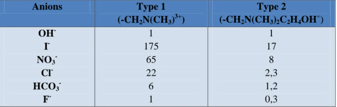 Tableau II.1 : Sélectivités relatives des ions sur résines anioniques fortes  
