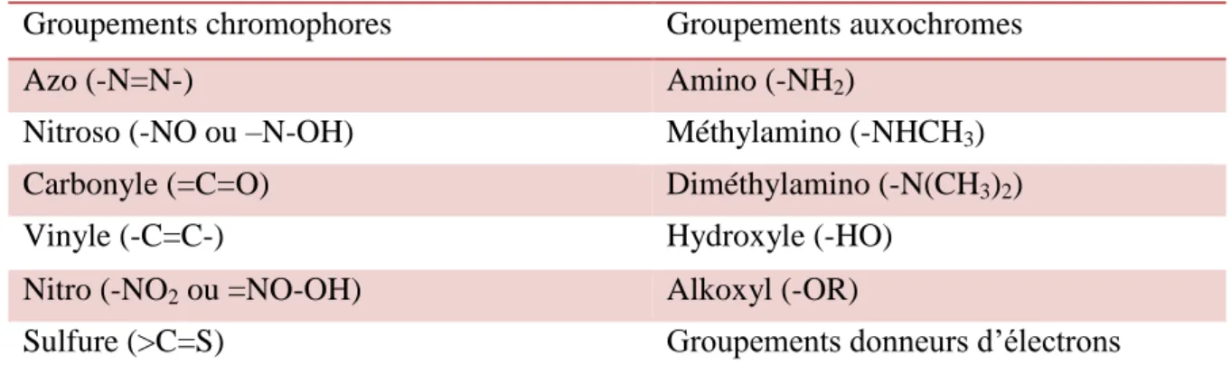 Tableau  I.2:  Principaux  groupements  chromophores  et  auxochromes,  classés  par  intensité  croissante [Hammami, 2008]