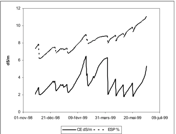 Figure 13. Simulation de l’évolution de la ESP (%) et de la CE (dS/m) pour la couche  superficielle du sol de l’une des 5 parcelle de suivit 