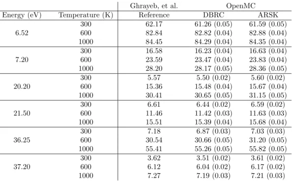 Table 2: Comparison of upscatter percentages (1σ) computed with DBRC and ARSK