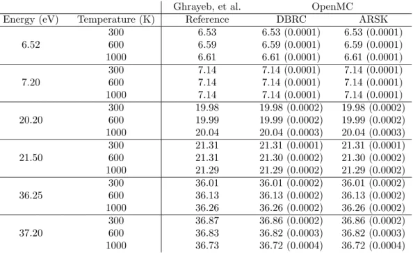 Table 3: Comparison of mean scattered energies (1σ) (eV) computed with DBRC and ARSK