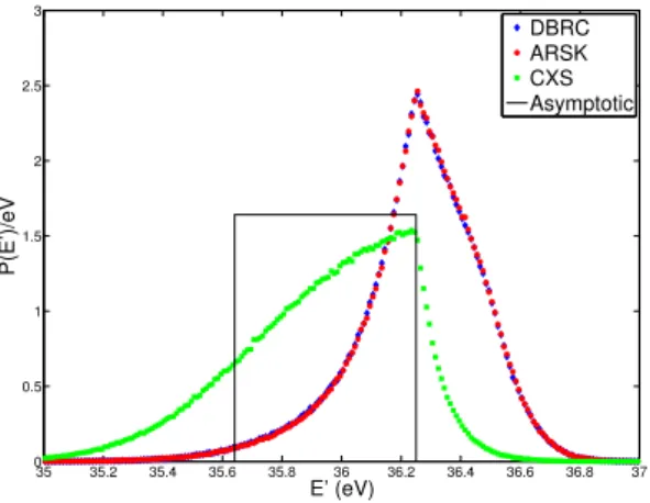 Figure 2: 36.25 eV scattering kernel at 1000 K
