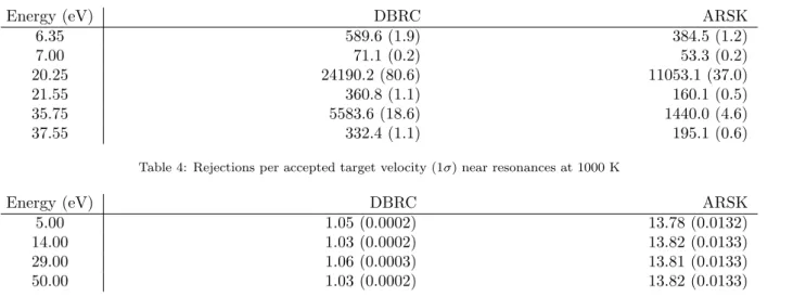 Table 4: Rejections per accepted target velocity (1σ) near resonances at 1000 K