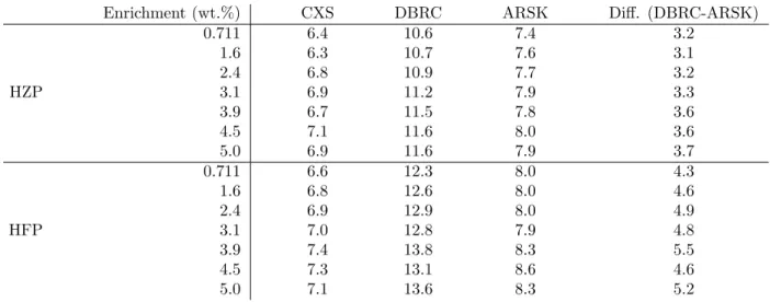 Table 8: LEU pin cell runtime overhead (%)