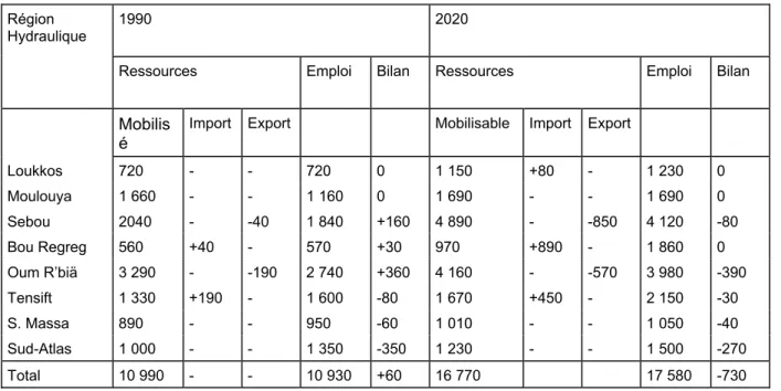 Tableau II. Evolution du bilan des mobilisations et emplois des ressources en eau  (millions de m 3 ) 