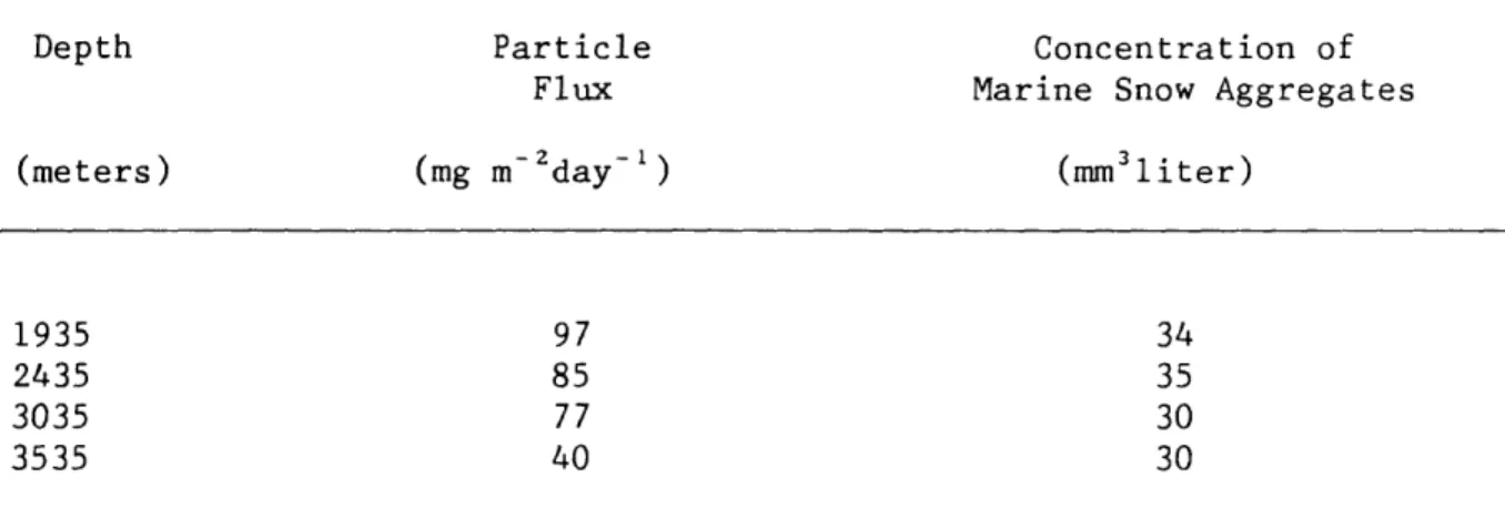 Table  2.1  Correlation  of  particle  flux  with  marine  snow  aggregate abundance.