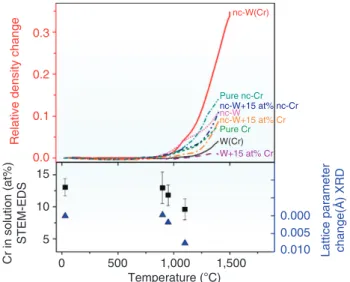 Figure 2 | Changes in density and particle properties on heating. Relative density changes are from TMA measurements, chromium content dissolved in the powder particles is measured by STEM-EDS and the lattice parameter change of the BCC tungsten-rich phase