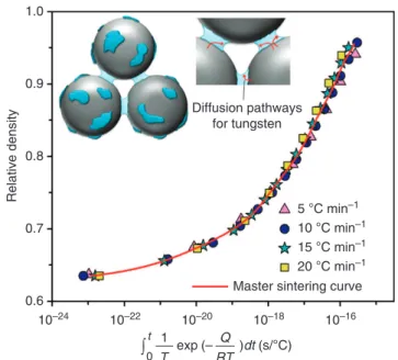 Figure 3 | Master sintering curve and heating proﬁles of W-15 at% Cr with a schematic structure for nanophase separation sintering in the inset