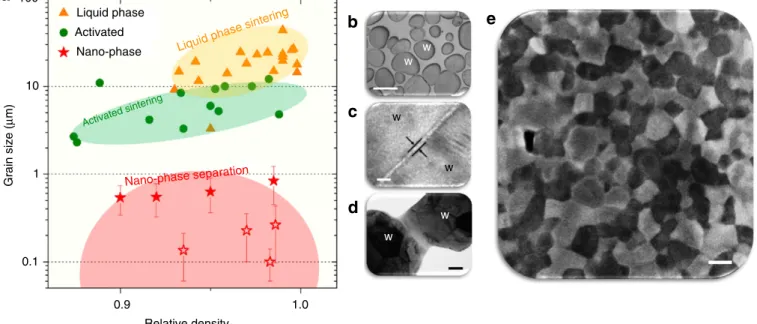 Figure 4 | Comparison of nanophase separation sintering with liquid phase sintering and activated sintering of tungsten alloys