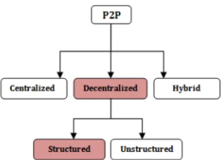 Figure 1: Classification of P2P systems
