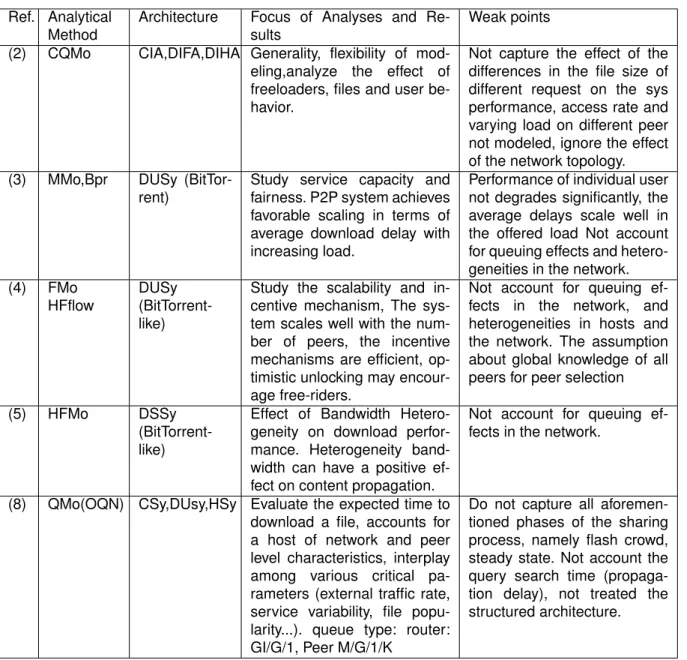 Table 1: comparative table of various work performance evaluation of P2P systems