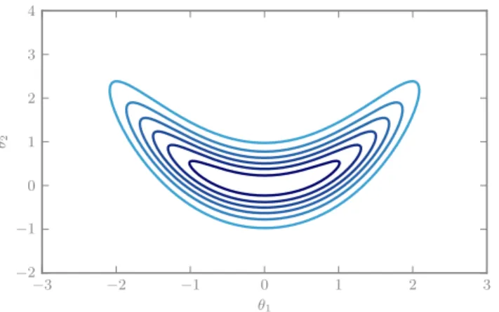 Figure 3: The logarithm of the target density in the exponential-quartic example.