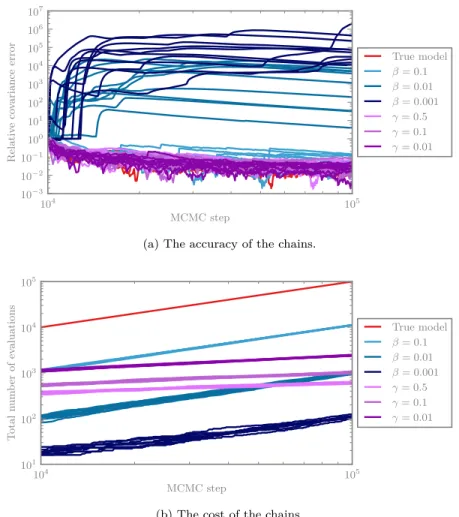 Figure 4: The accuracy and cost of sampling the exponential-quartic example using constant refine- refine-ment parameters.