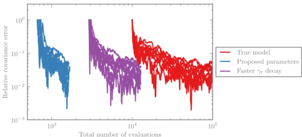 Figure 5: The accuracy of the inference as compared to the number of forward model evaluations required using the proposed parameters or a setting with faster γ t decay