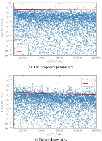 Figure 7: The cross validation error indicator for the exponential-quartic example, using the proposed parameters or a faster γ t decay