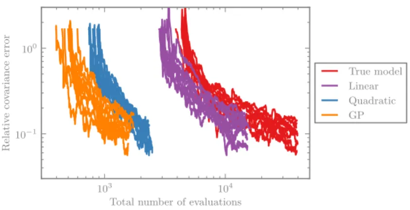 Figure 9: Approximate relative covariance errors in the MCMC chains versus their costs, for the genetic toggle switch problem, using several different local approximation strategies