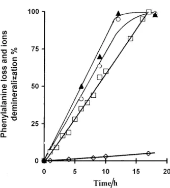 Fig. 5. Change in phenylalanine concentration during demineraliza- demineraliza-tion with immobilized BSA electrodialysis membrane in diluate.