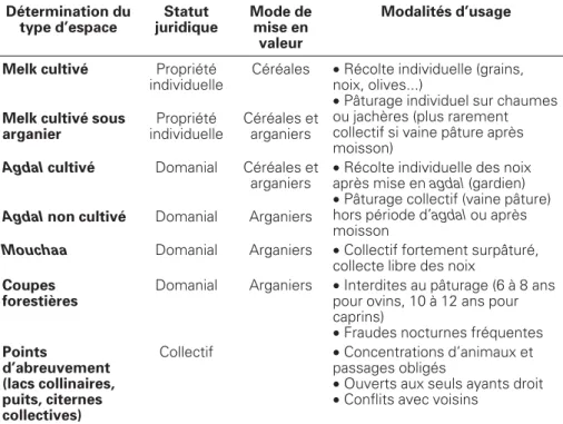 Tableau 2 . Les modes d’exploitation de l’arganeraie