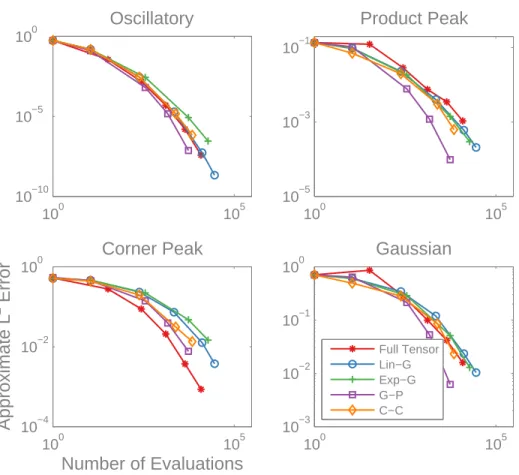 Figure 2-7: Mean L 2 convergence of the non-adaptive isotropic total-order Smolyak pseudospectral algorithm with various quadrature rules, compared to the full tensor pseudospectral algorithm, on the Genz test functions.