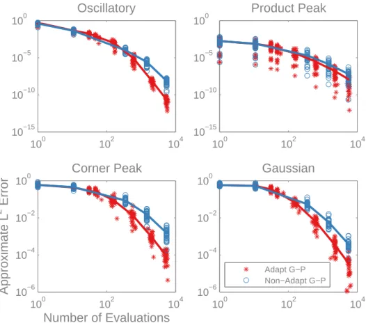 Figure 2-8: L 2 convergence of the adaptive and non-adaptive Gauss-Patterson Smolyak pseudospectral algorithm
