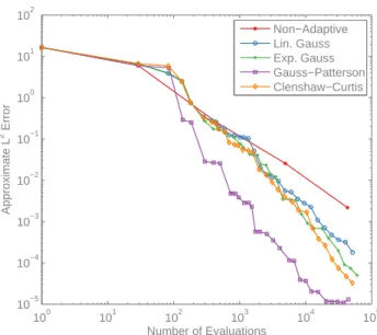 Figure 2-9: L 2 convergence of ignition delay in a 14-dimensional chemical kinetic sys- sys-tem; comparing a non-adaptive isotropic total-order Gauss-Patterson-based Smolyak pseudospectral algorithm to the adaptive algorithm with various quadrature rules.