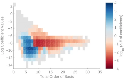 Figure 2-10: The plot depicts the difference between the number of coefficients of a particular magnitude and order in the final adaptive and non-adaptive Gauss-Patterson based expansions