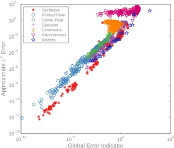 Figure 2-11: Relationship between the termination criterion (2.40) and the estimated L 2 error for every function tested.